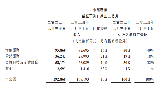 百度发布Q3财报：AI业务收入增速超50%，AI云增速达33%