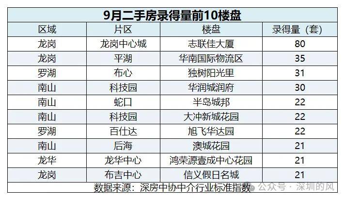 深圳二手房市场“刚需”盘成交活跃