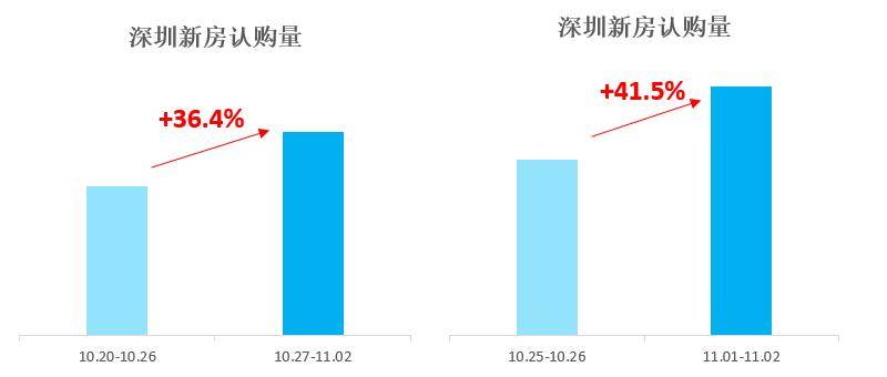 深圳二手房市场“刚需”盘成交活跃