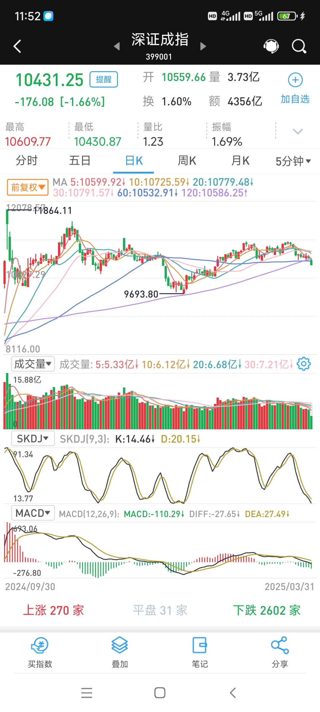银行、能源股震荡走强，恒生红利低波ETF（159545）、红利低波动ETF（563020）标的指数小幅收涨