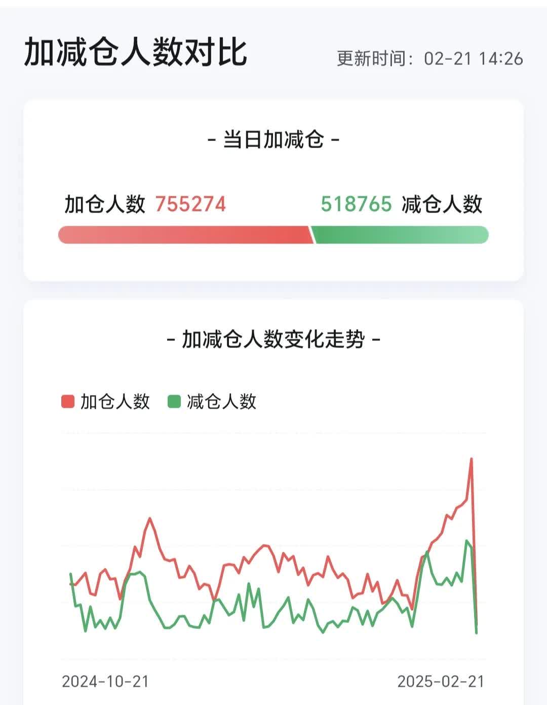 11月18日参与两融交易的投资者数量为43.26万名,环比减少1.30万名