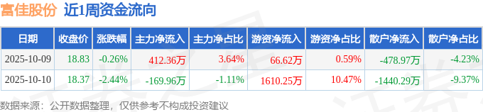 富佳股份获得实用新型专利授权：“一种表面清洁装置地刷及洗地机”