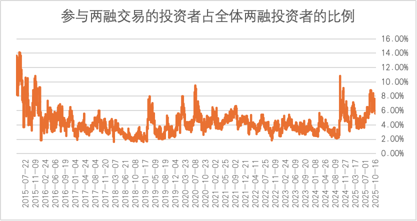 两融余额小幅回落 较前一交易日减少47.70亿元