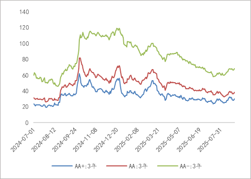【环球财经】星展银行：亚洲信用债利差逼近历史低位 警惕估值偏高风险