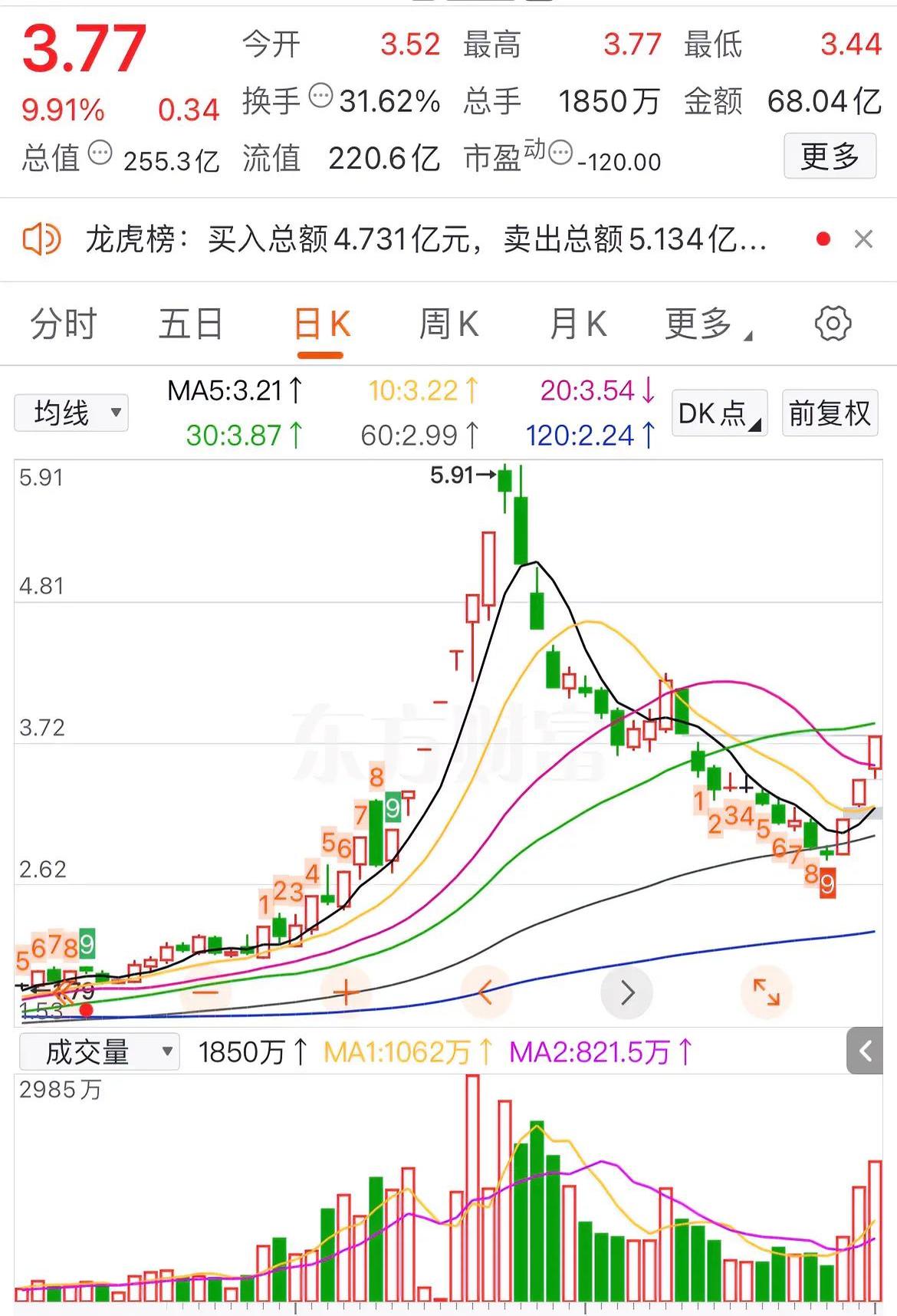 刚刚！房地产板块突然集体拉升，多股涨停！