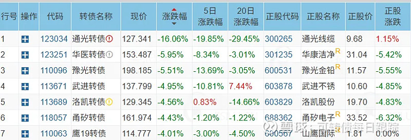 颀中转债大涨30% 触发盘中临时停牌