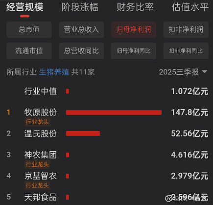 猪企10月销售出炉!牧原股份、温氏股份等增产不增收