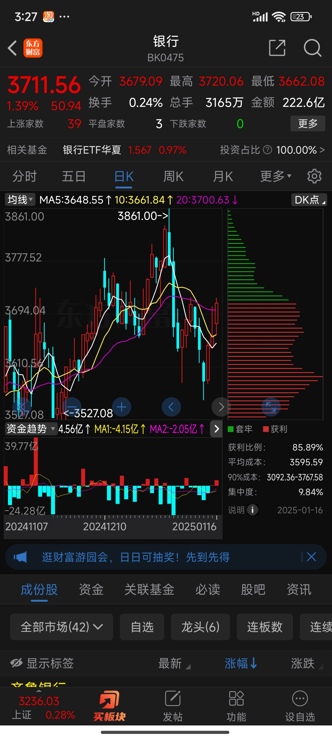 港股午评:恒生科技指数跌3.11% 天齐锂业、赣锋锂业跌超10%