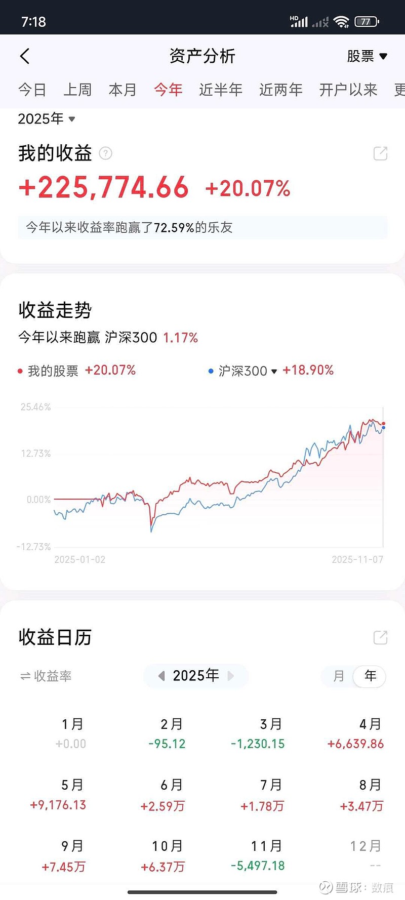 【盘中播报】沪指跌0.13% 石油石化行业跌幅最大