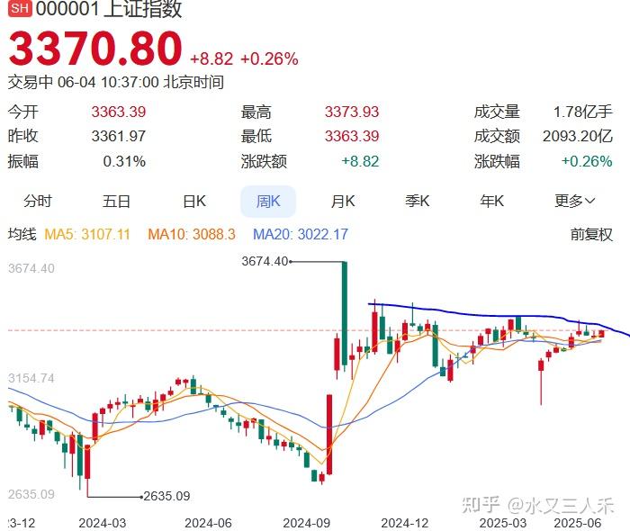 5月19日上证指数收盘下跌0.0%，创业板指下跌0.33%，微盘股指数涨超2%再创新高
