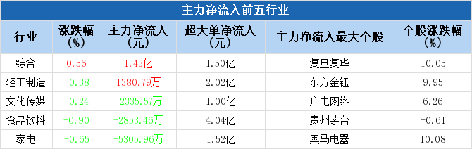 智谱AI概念上涨4.11%，8股主力资金净流入超亿元