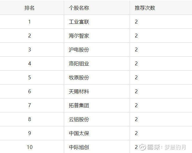 券商今日金股：10份研报力推一股（名单）