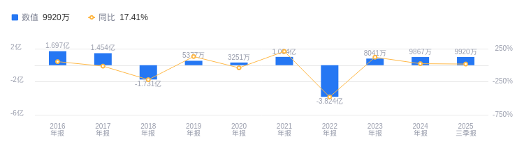 林平发展冲刺IPO:频遭环保投诉、营收连降两年,税收依赖超六成
