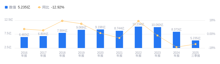 林平发展冲刺IPO:频遭环保投诉、营收连降两年,税收依赖超六成