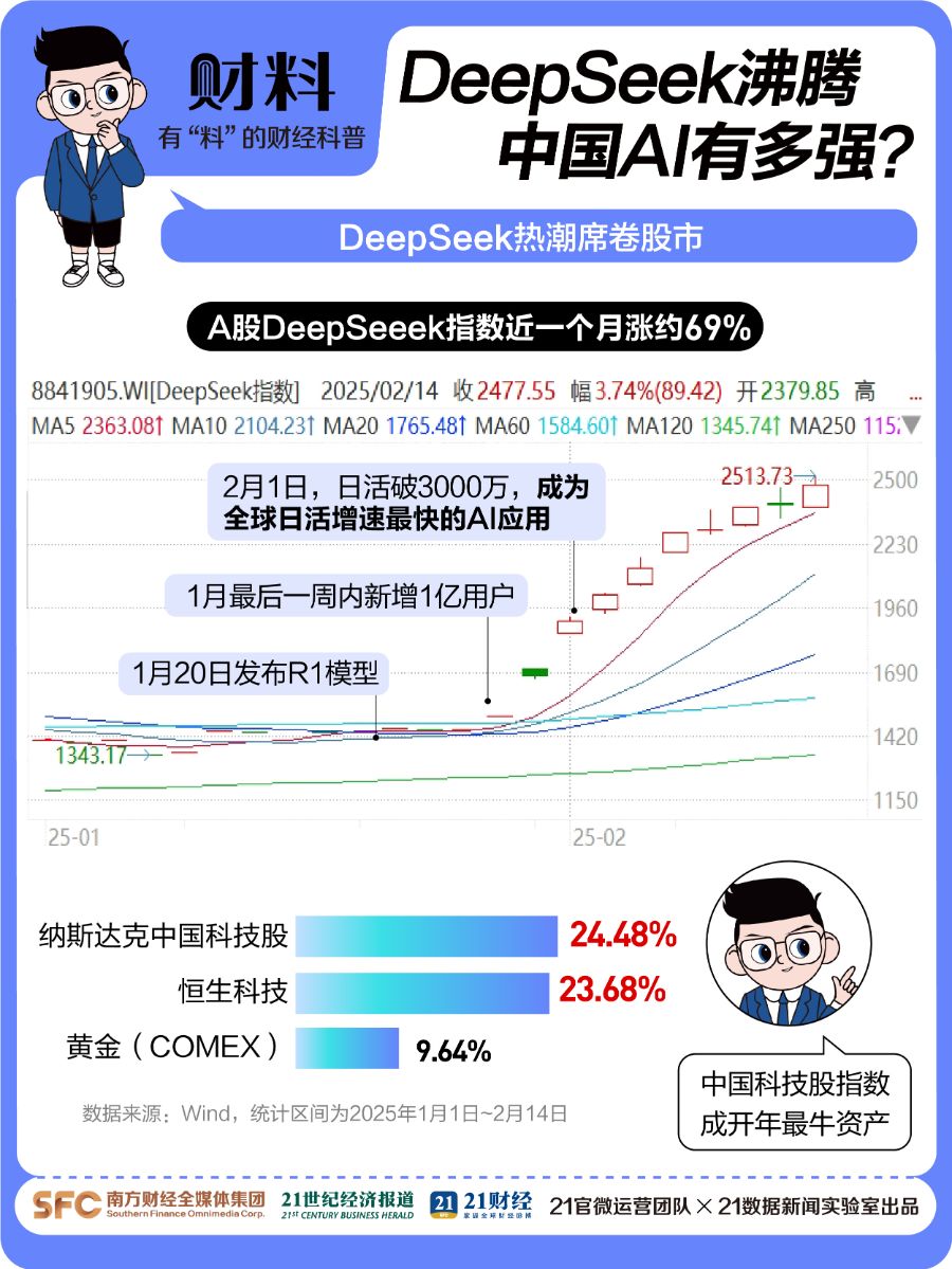 北交所新股持续爆火！920124，上市首日大涨183%！