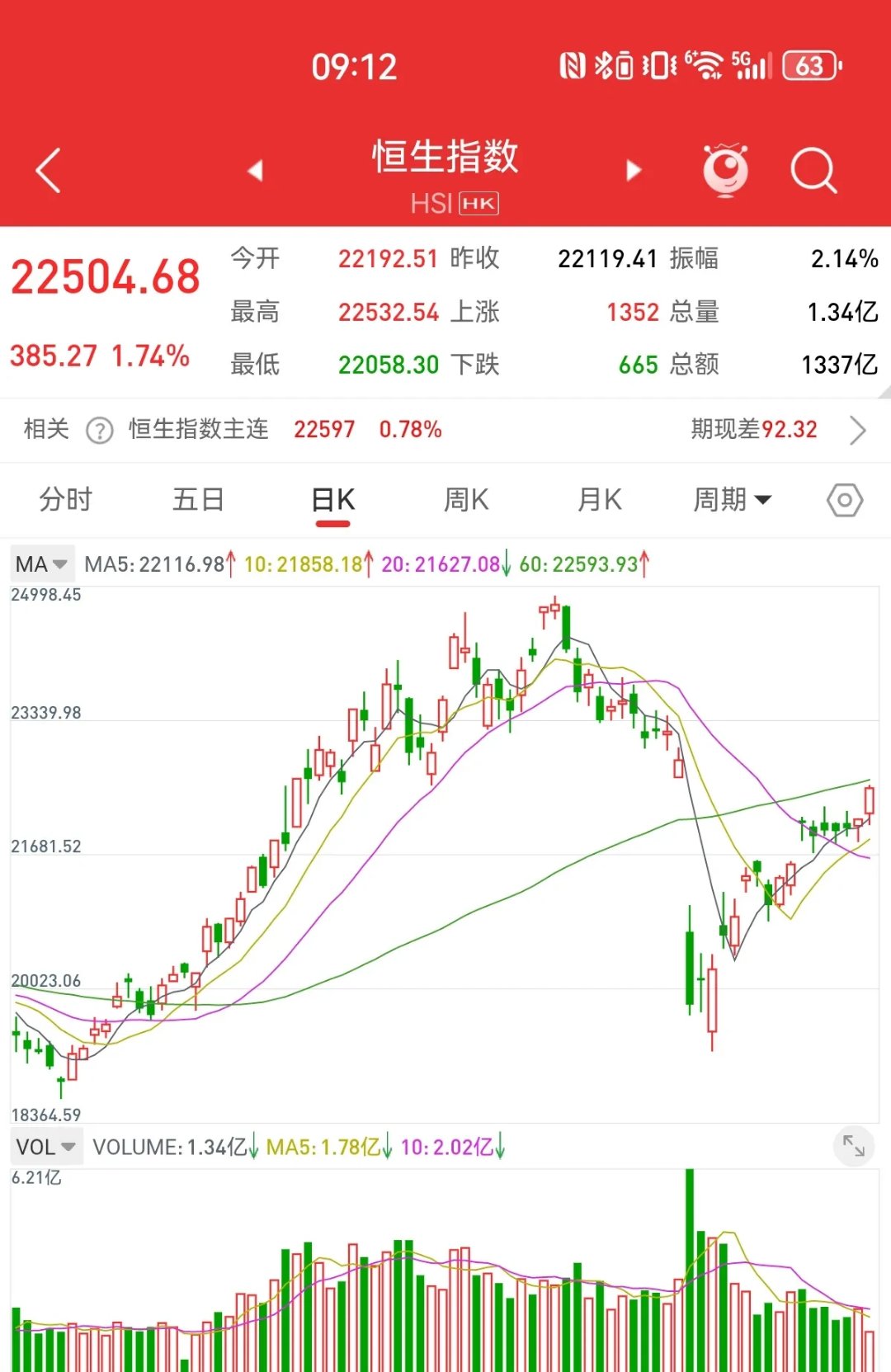 1天盘中暴涨超200%后，重要股东“清仓式”减持超1亿股！