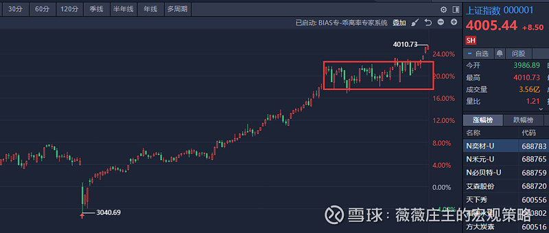 【盘中播报】198只个股突破半年线