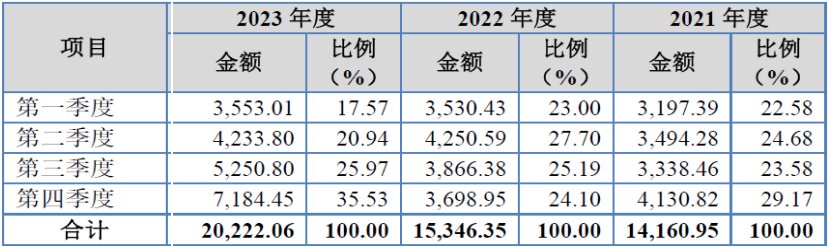 海菲曼IPO期间更换审计机构：退货比例持续增加，财务总监一年三换