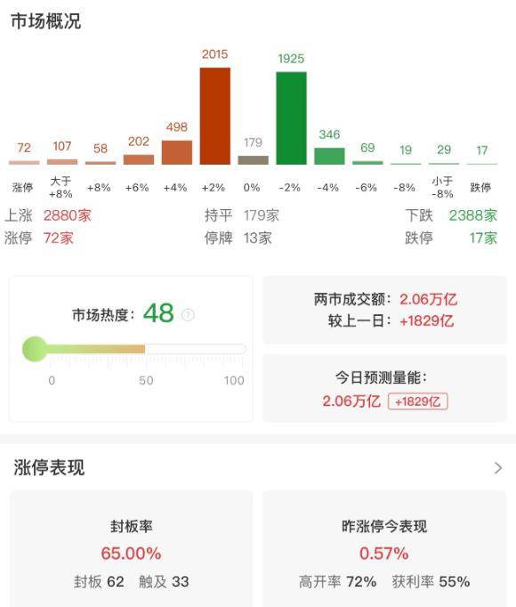 雷科防务涨停，深股通净买入6521.89万元