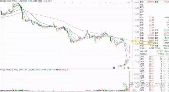 37只创业板股换手率超20%，6股浮现机构身影