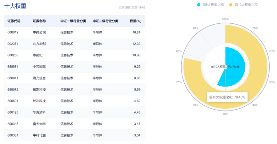 半导体设备ETF（159516）涨超1%，盘中流入近6000万份，资金持续布局国产替代主线