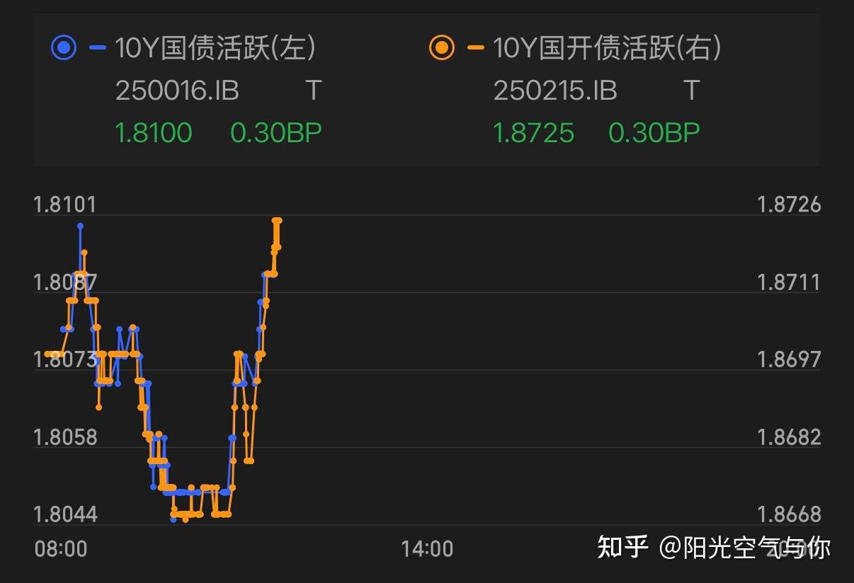 债市收盘|延续震荡，10年期国债收益率小幅下行