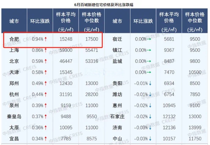 11月百城新建住宅均价同环比上涨