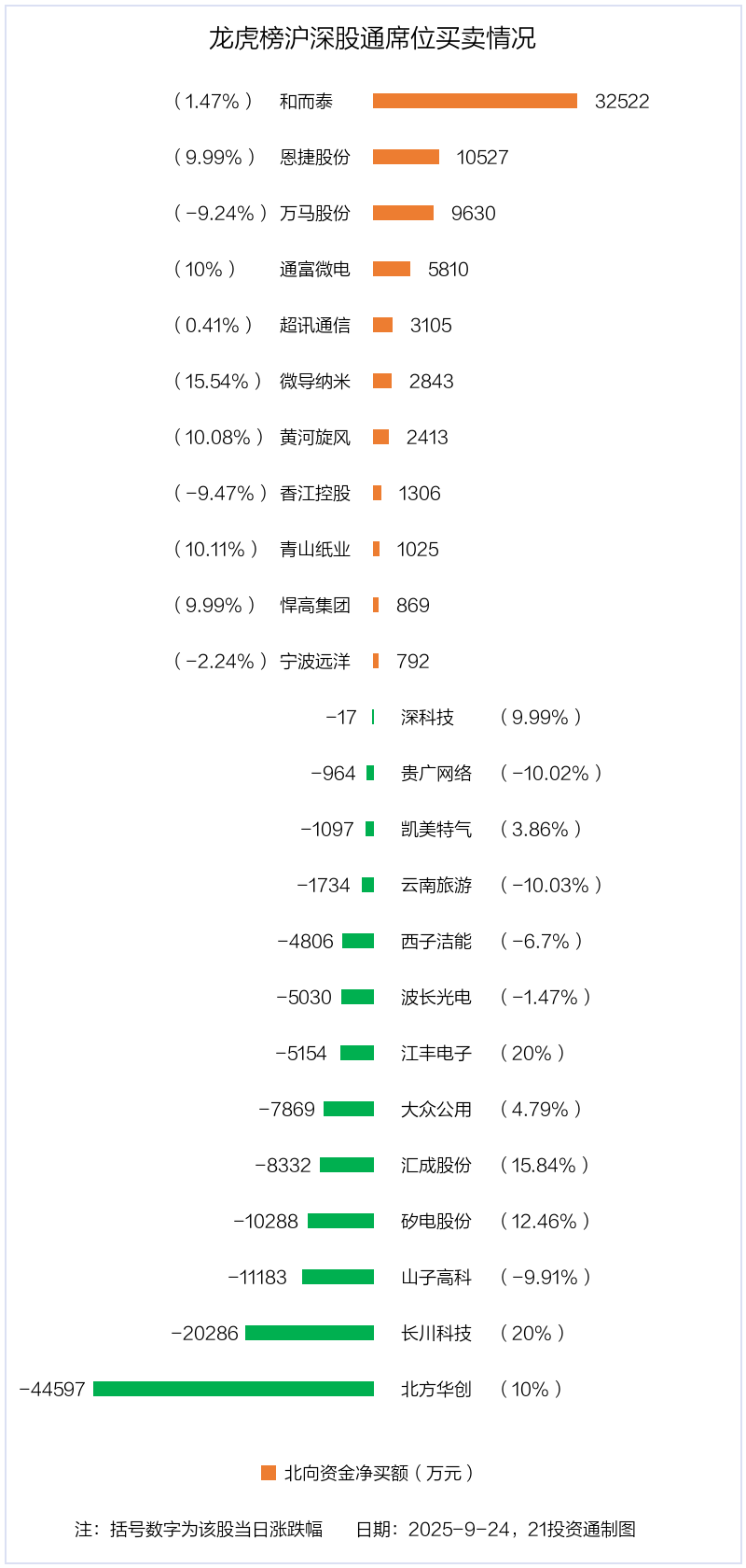 清水源换手率44.72%，龙虎榜上机构买入1.04亿元，卖出9635.14万元