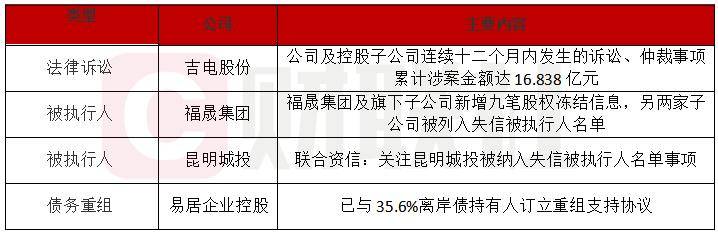 债市公告精选 | 时代控股披露两起重大诉讼新进展;桑德环境遭严重警告