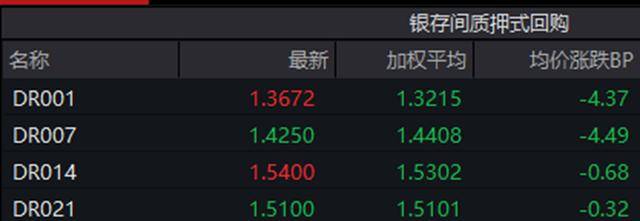 债市收盘|长债利率高开低走,30年期国债利率收盘上破2.2%