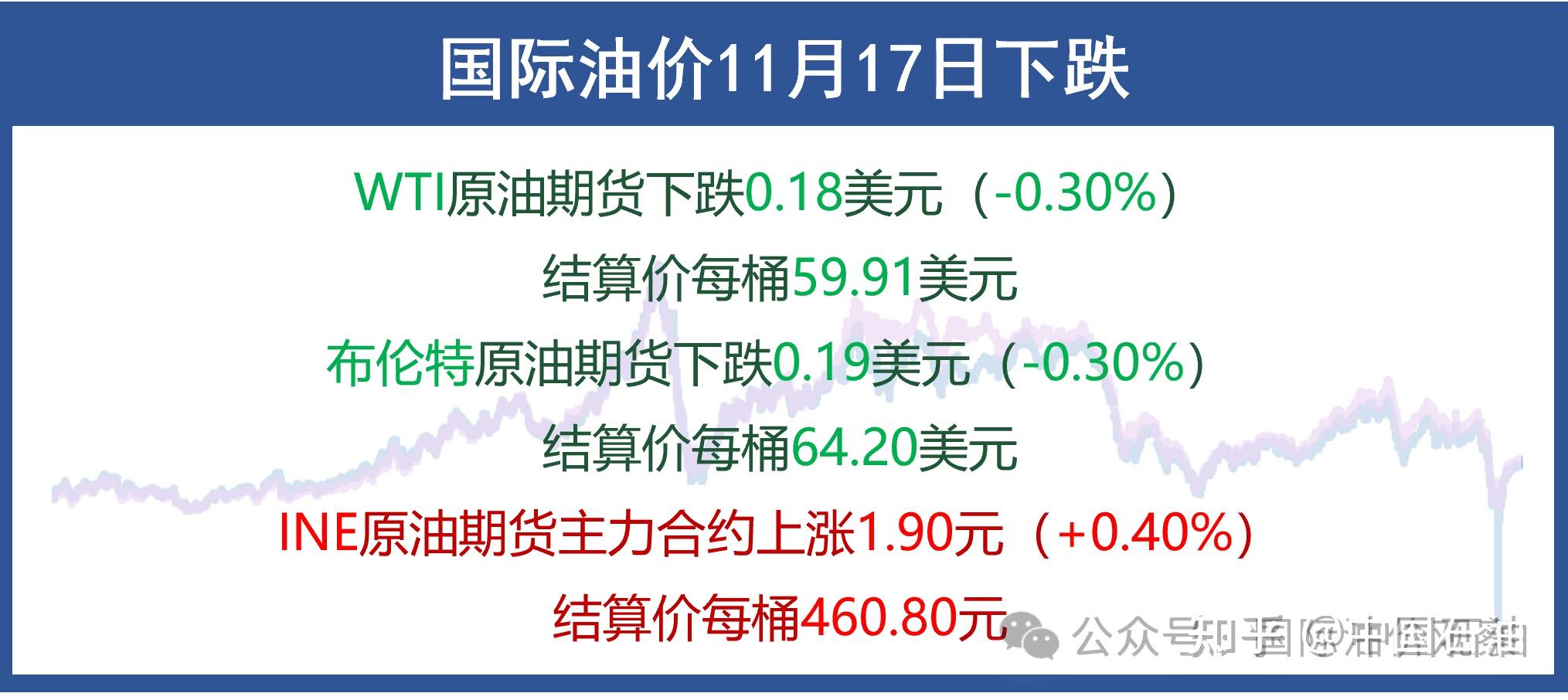 国际油价2日下跌逾1%