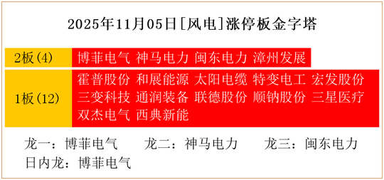 12月4日太阳电缆涨停：军工，福建自贸/海西概念，风电概念热股