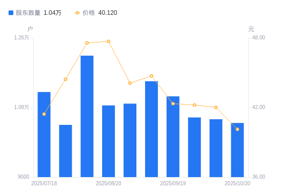 金逸影视:截至2025年11月28日股东人数25,349户