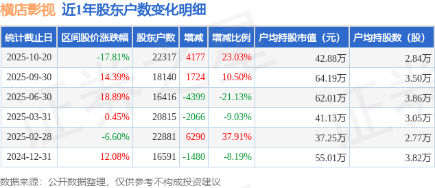 金逸影视:截至2025年11月28日股东人数25,349户