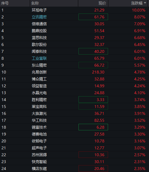 午评：创业板指涨0.47% CPO概念走强