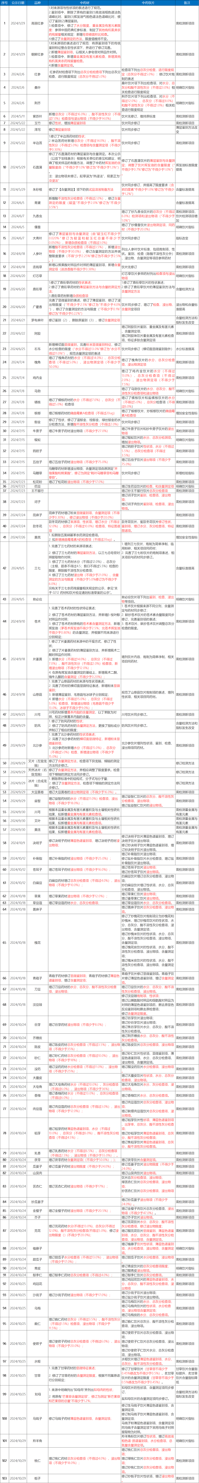 2025医保药品目录公布