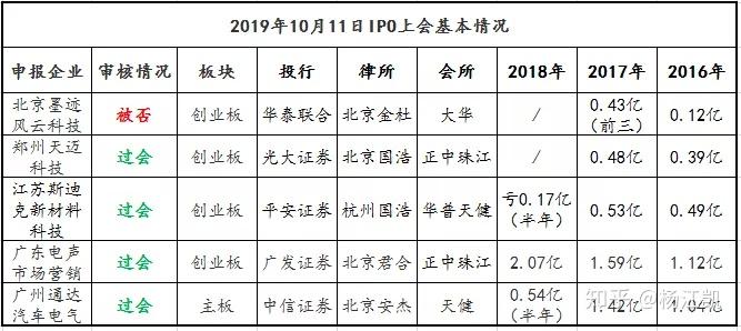 7家公司首发事项将于本周上会