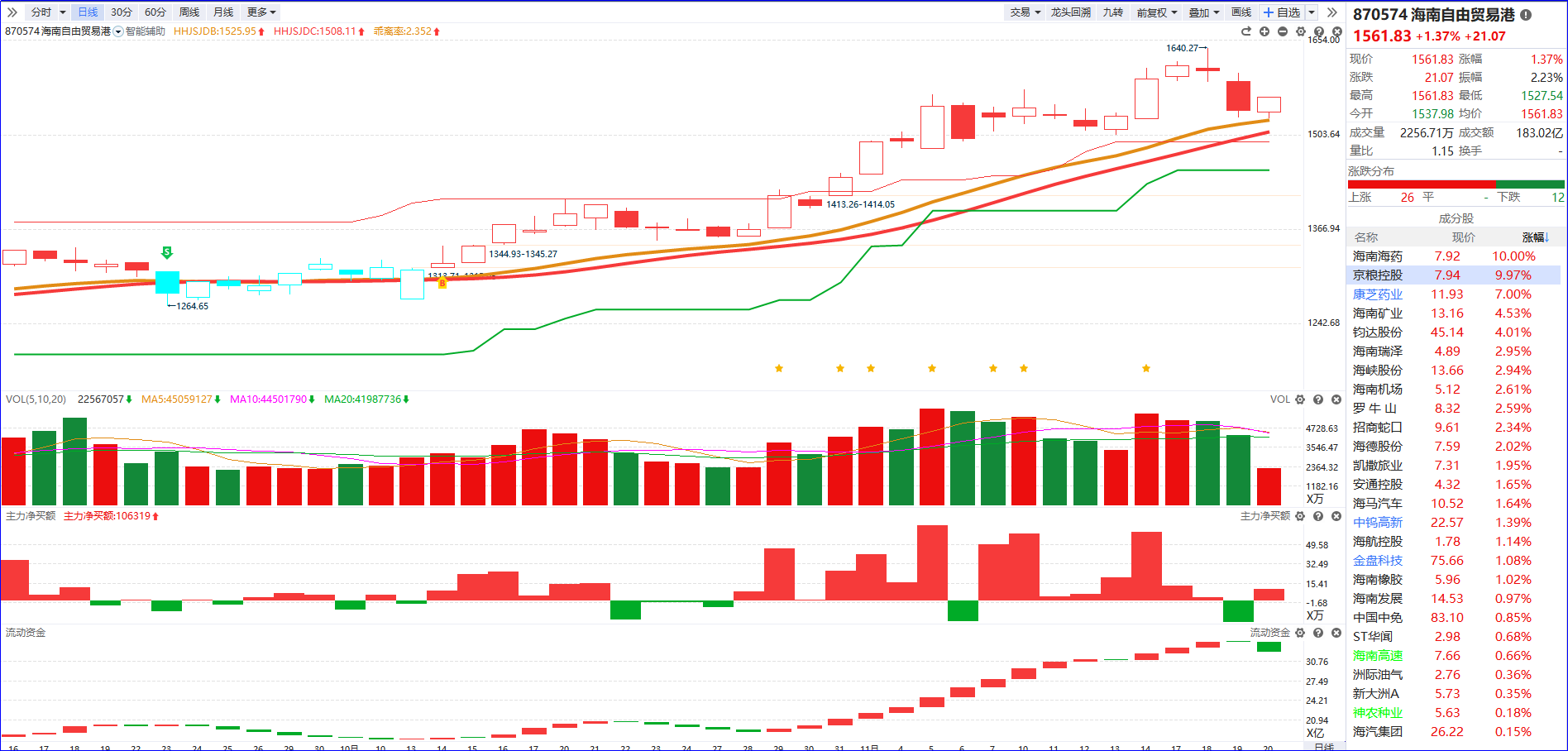 午评:创业板指涨3.02% CPO、商业航天概念大涨