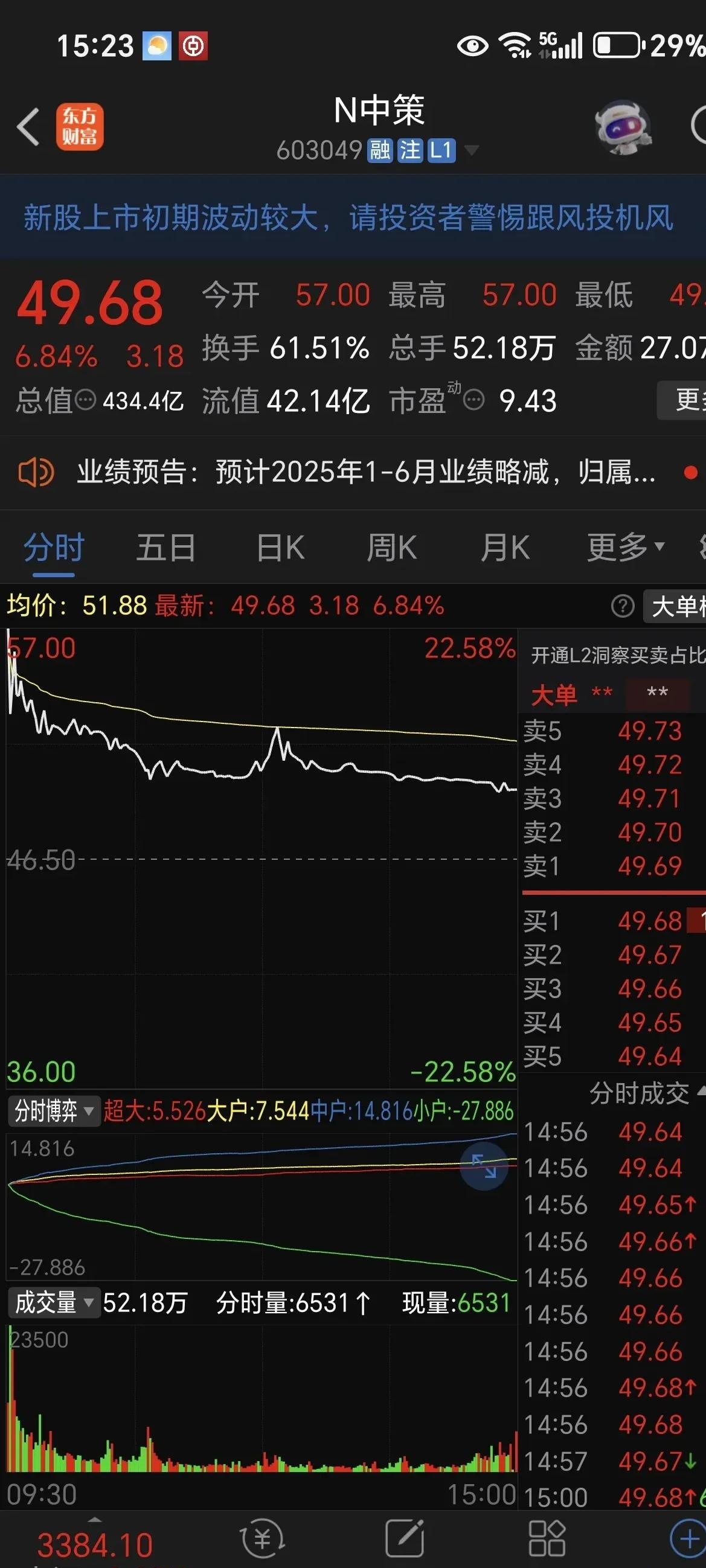 收评：创业板指涨2.6% 全市场成交额超2万亿元