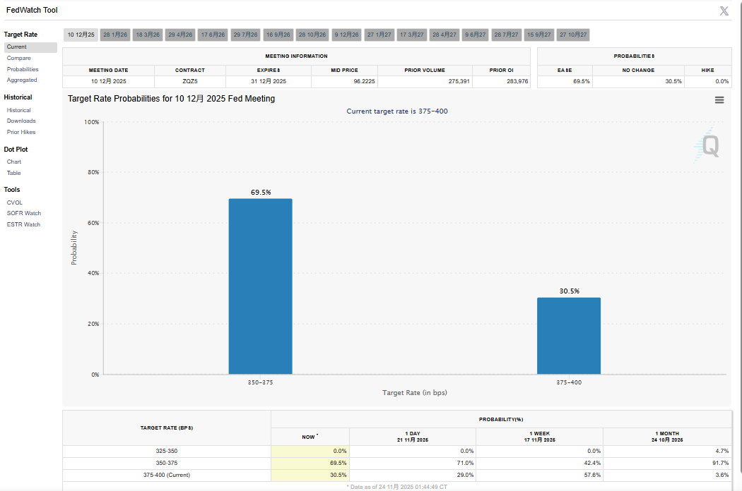 惠誉评级：预计美联储将在12月维持利率不变 明年6月前降息三次