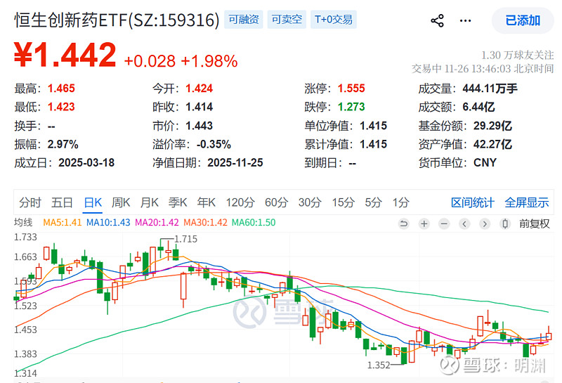 医药板块早盘走强，创新药ETF（159992）涨逾1%