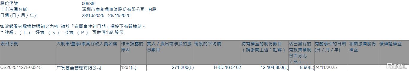 国光连锁:胡金根减持公司股份约192万股