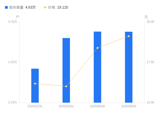 飞鹿股份：截至2025年9月30日股东总数为18,373户