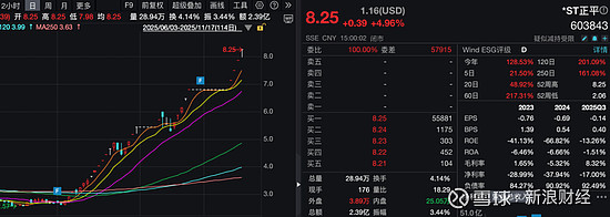 603822,下个交易日将被ST!此前股价14个月暴涨超400%