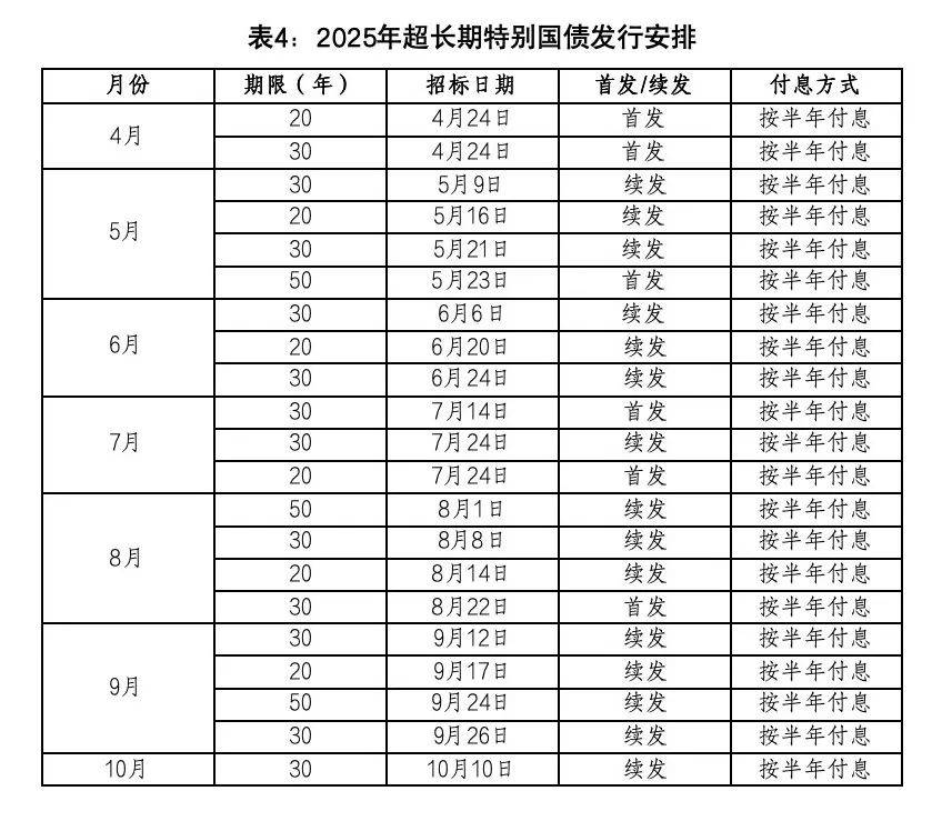 财政部:2025年到期续作特别国债为等额滚动发行 不增加财政赤字