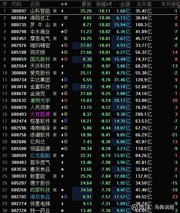 【盘中播报】10只A股跌停 银行行业跌幅最大