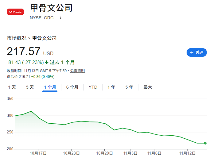 甲骨文5230亿美元订单背后：恐背上3000亿美元巨额债务，信用违约警报拉响，成AI风险晴雨表