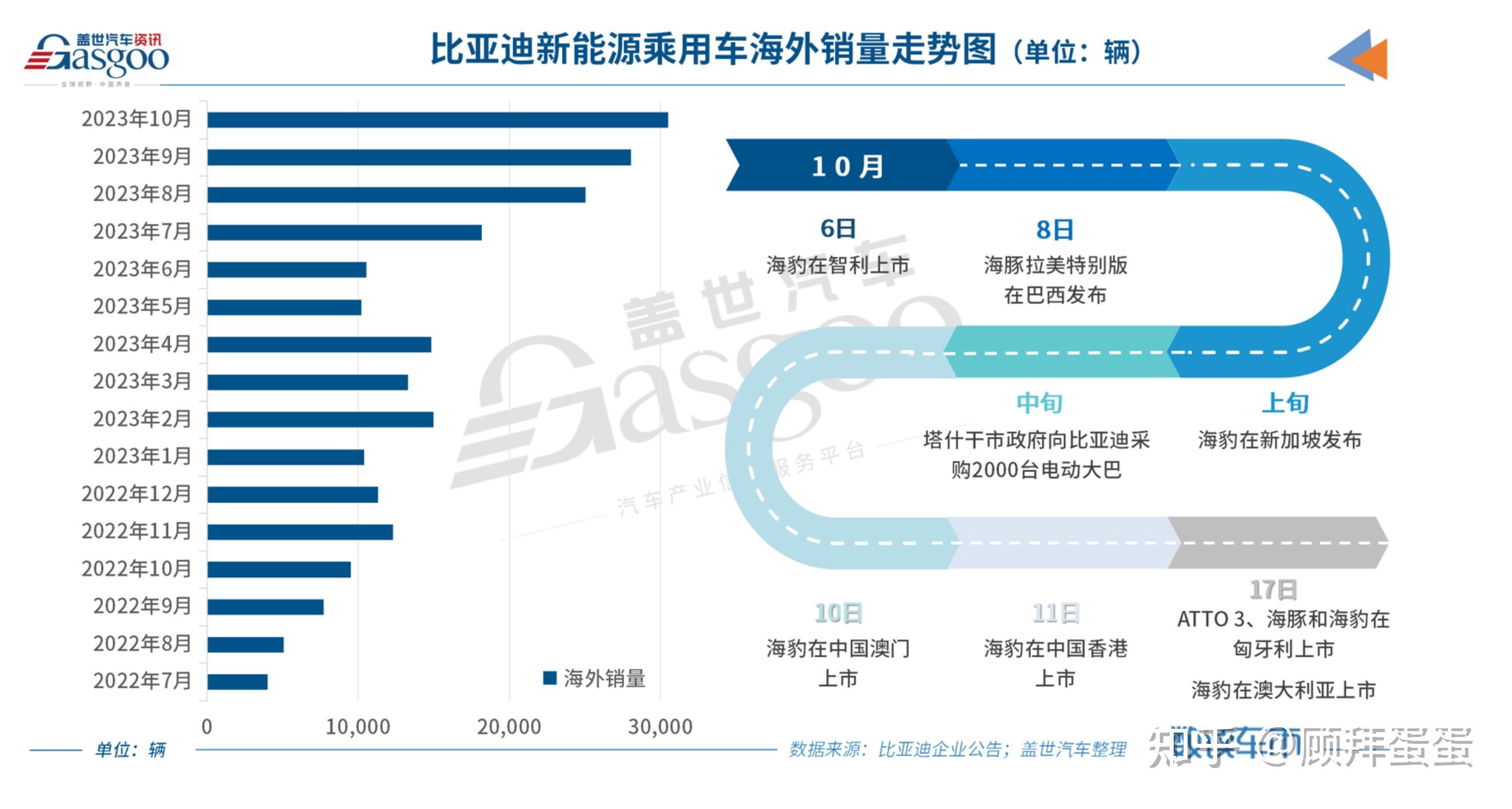 中汽协：11月新能源汽车出口30万辆 同比增长2.6倍