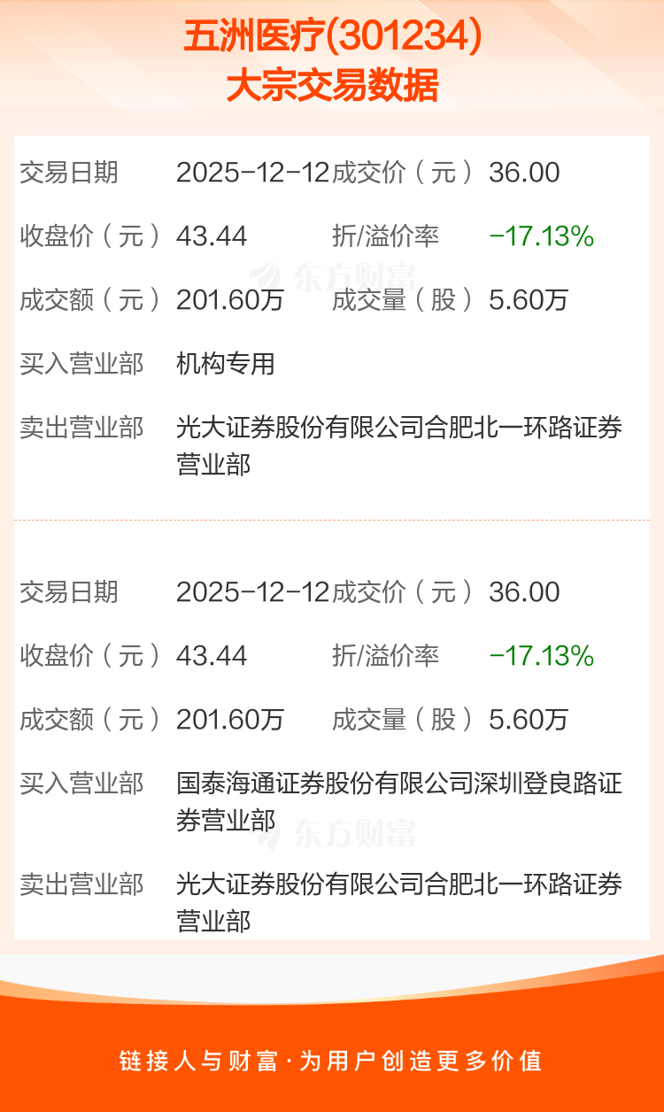 迈瑞医疗大宗交易成交3.41万股 成交额681.39万元