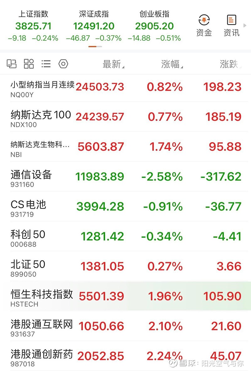融资余额探底回升!小盘科技股超跌反弹?科创100ETF(588190)现涨2.73%冲击四连阳,连续5个交易日获得资金净流入